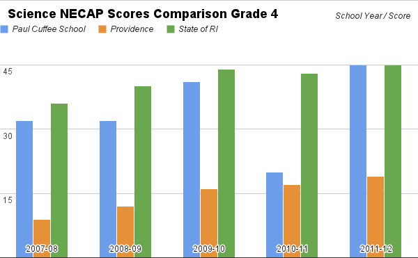 Graph comparing PCS with Providence and RI scores